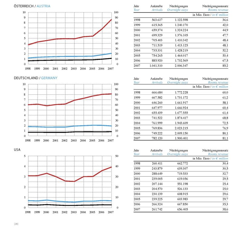 Statistik 07 wientourismus